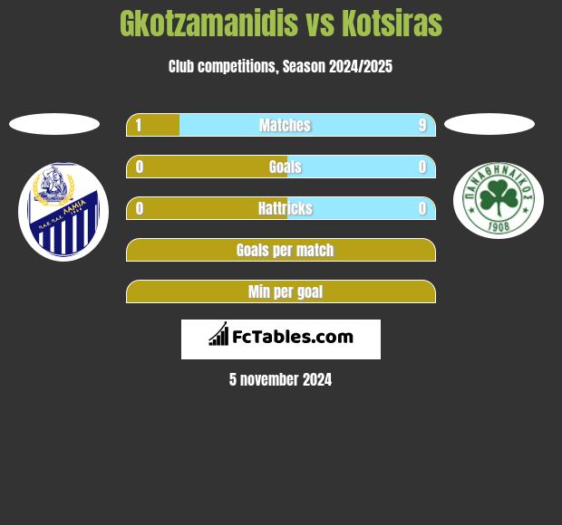 Gkotzamanidis vs Kotsiras h2h player stats