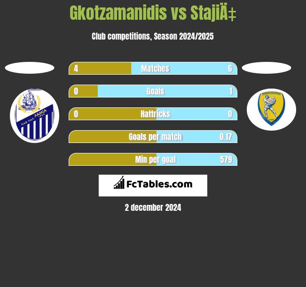 Gkotzamanidis vs StajiÄ‡ h2h player stats