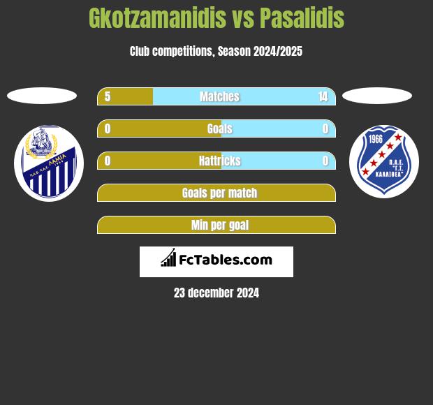 Gkotzamanidis vs Pasalidis h2h player stats