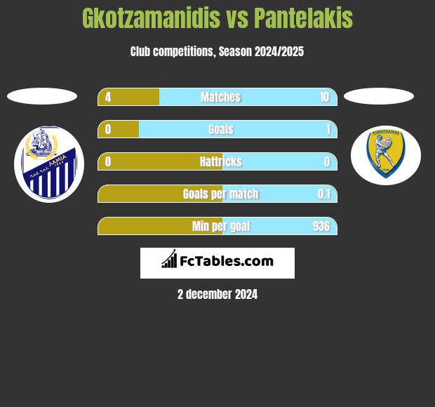 Gkotzamanidis vs Pantelakis h2h player stats