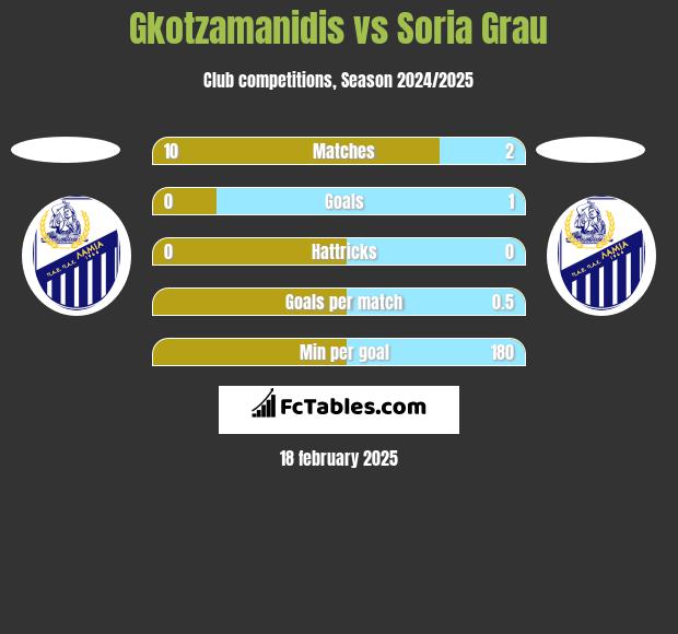 Gkotzamanidis vs Soria Grau h2h player stats