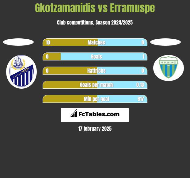 Gkotzamanidis vs Erramuspe h2h player stats