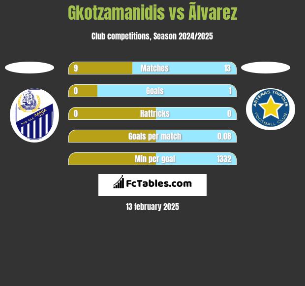 Gkotzamanidis vs Ãlvarez h2h player stats