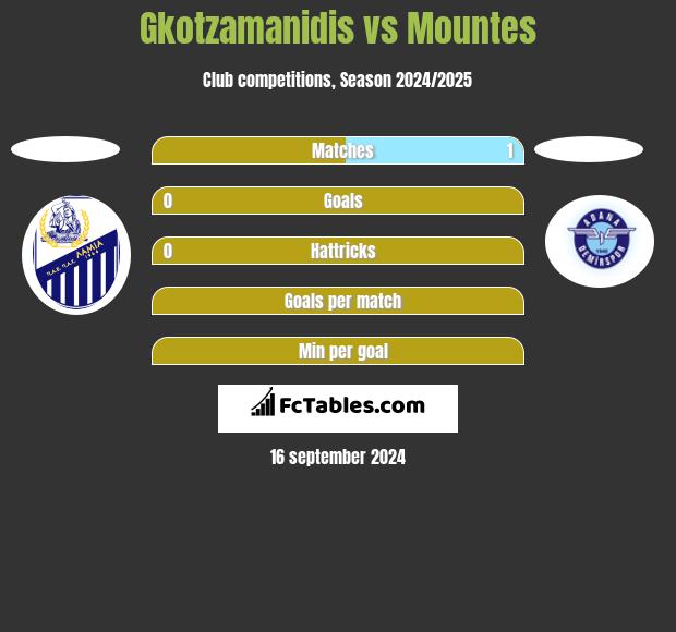 Gkotzamanidis vs Mountes h2h player stats