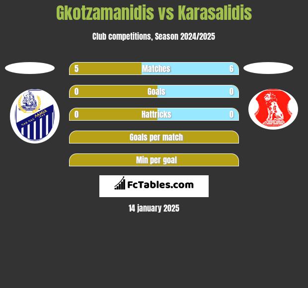 Gkotzamanidis vs Karasalidis h2h player stats