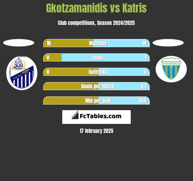 Gkotzamanidis vs Katris h2h player stats