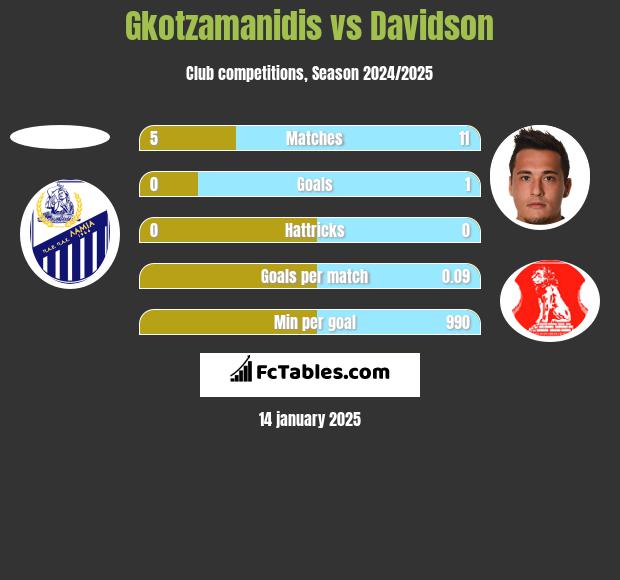 Gkotzamanidis vs Davidson h2h player stats