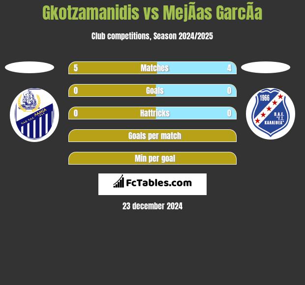 Gkotzamanidis vs MejÃ­as GarcÃ­a h2h player stats