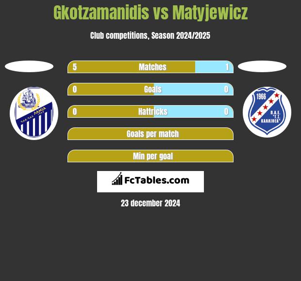 Gkotzamanidis vs Matyjewicz h2h player stats