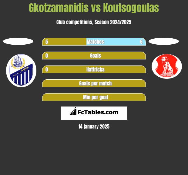 Gkotzamanidis vs Koutsogoulas h2h player stats