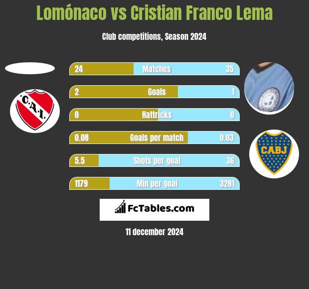 Lomónaco vs Cristian Franco Lema h2h player stats