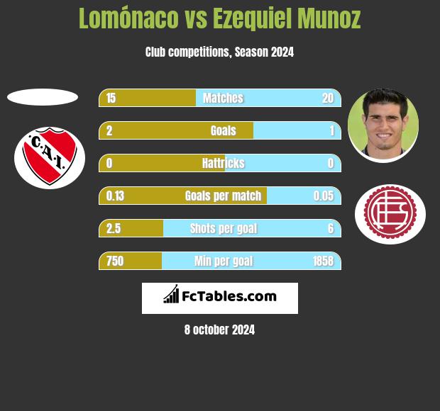 Lomónaco vs Ezequiel Munoz h2h player stats