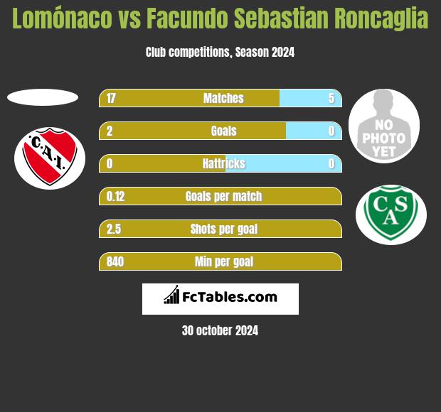 Lomónaco vs Facundo Sebastian Roncaglia h2h player stats