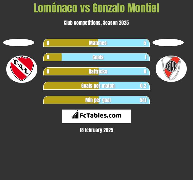 Lomónaco vs Gonzalo Montiel h2h player stats