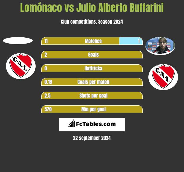 Lomónaco vs Julio Alberto Buffarini h2h player stats