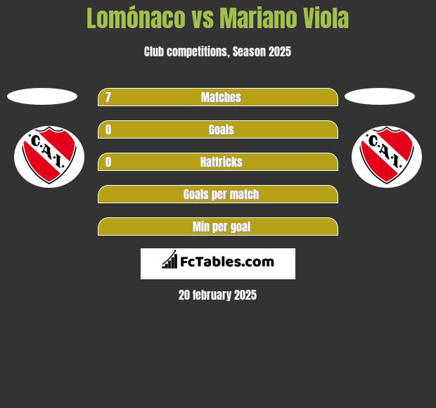 Lomónaco vs Mariano Viola h2h player stats