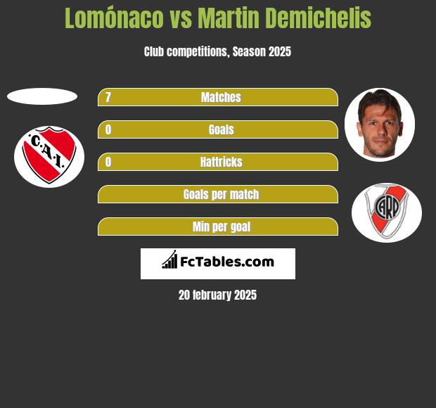 Lomónaco vs Martin Demichelis h2h player stats