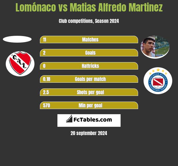 Lomónaco vs Matias Alfredo Martinez h2h player stats