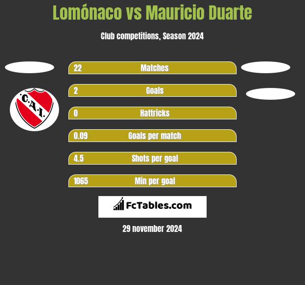 Lomónaco vs Mauricio Duarte h2h player stats