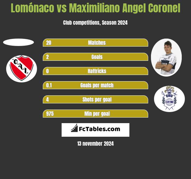 Lomónaco vs Maximiliano Angel Coronel h2h player stats