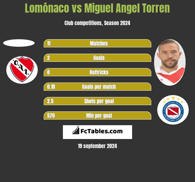 Lomónaco vs Miguel Angel Torren h2h player stats