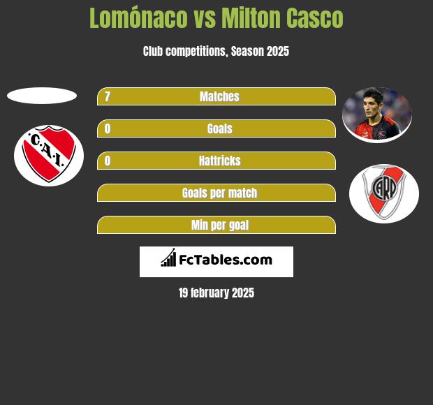 Lomónaco vs Milton Casco h2h player stats