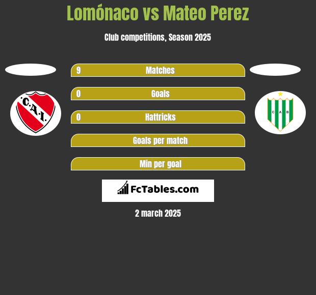 Lomónaco vs Mateo Perez h2h player stats