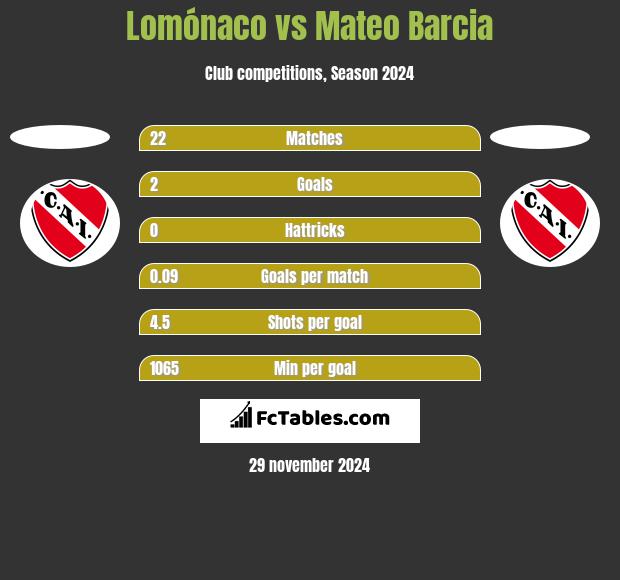 Lomónaco vs Mateo Barcia h2h player stats