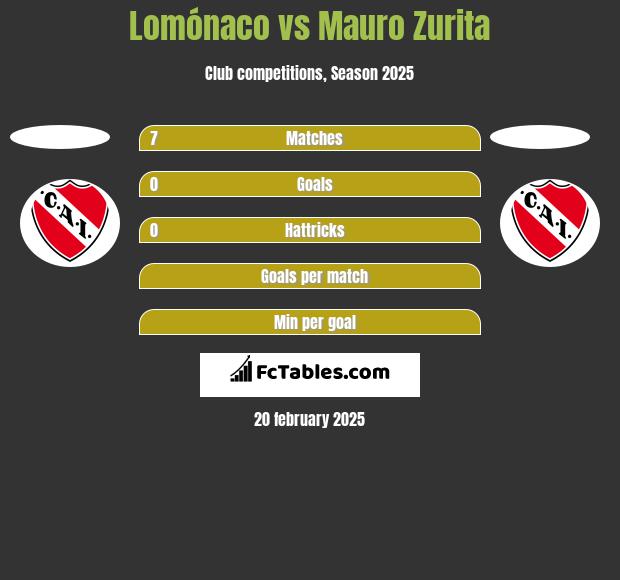 Lomónaco vs Mauro Zurita h2h player stats