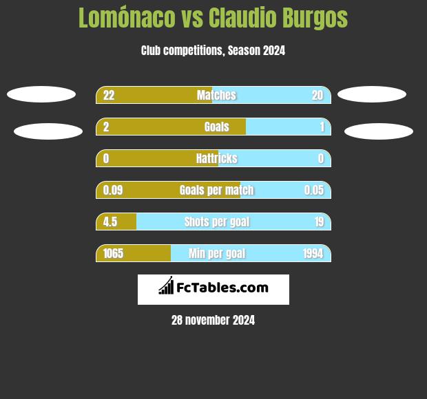 Lomónaco vs Claudio Burgos h2h player stats