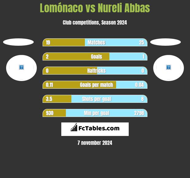 Lomónaco vs Nureli Abbas h2h player stats