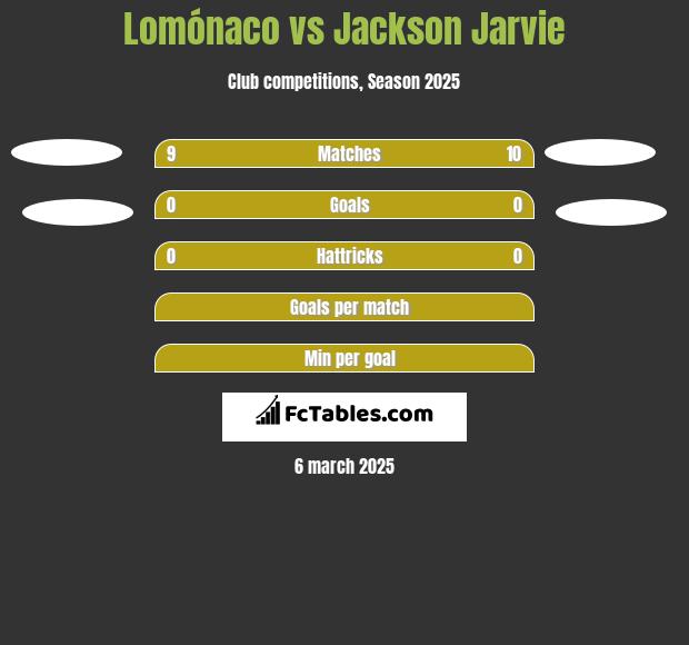 Lomónaco vs Jackson Jarvie h2h player stats