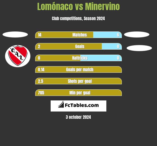 Lomónaco vs Minervino h2h player stats