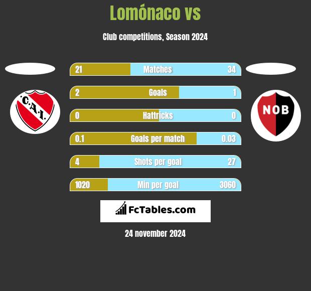 Lomónaco vs  h2h player stats