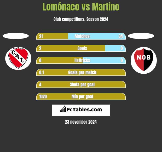 Lomónaco vs Martino h2h player stats