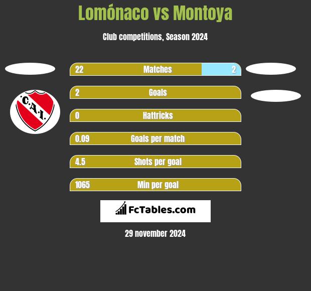 Lomónaco vs Montoya h2h player stats