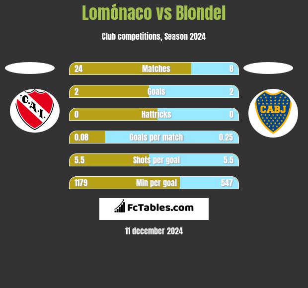 Lomónaco vs Blondel h2h player stats