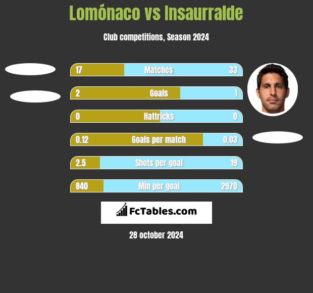 Lomónaco vs Insaurralde h2h player stats