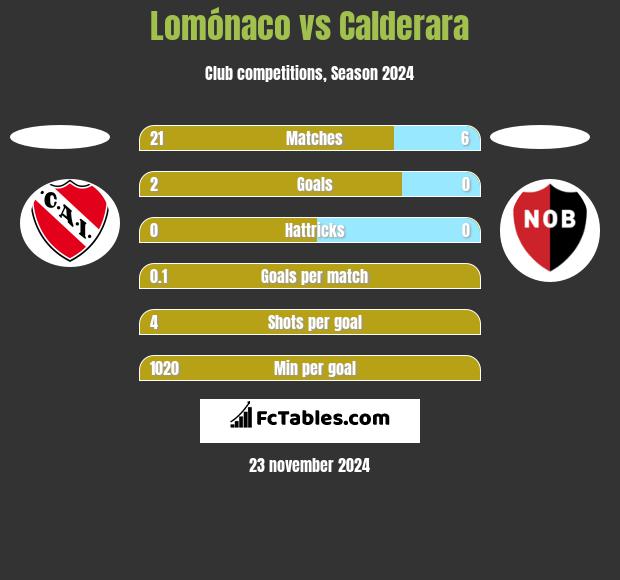 Lomónaco vs Calderara h2h player stats