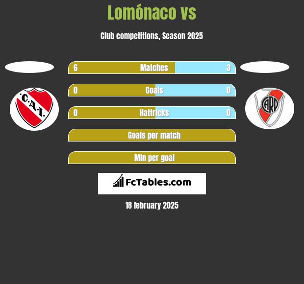 Lomónaco vs  h2h player stats