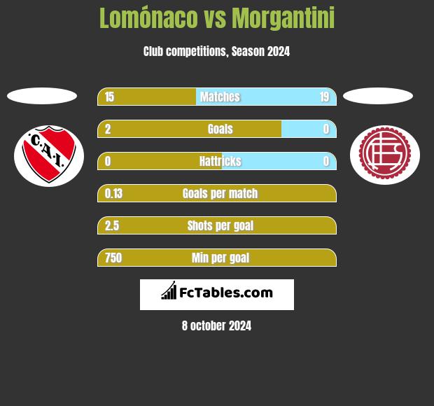 Lomónaco vs Morgantini h2h player stats