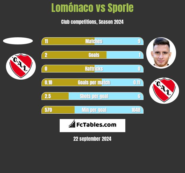 Lomónaco vs Sporle h2h player stats