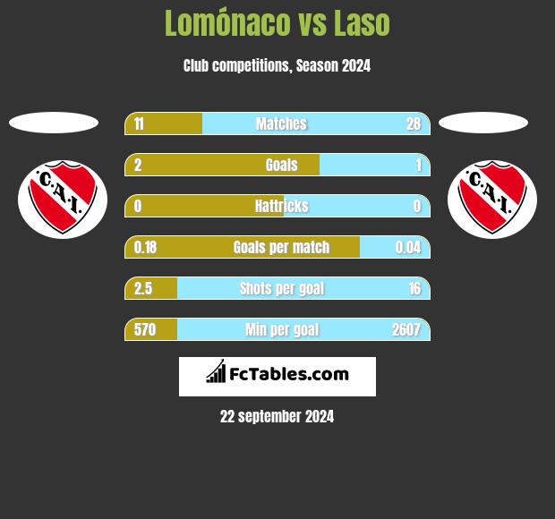 Lomónaco vs Laso h2h player stats