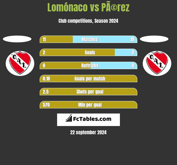 Lomónaco vs PÃ©rez h2h player stats