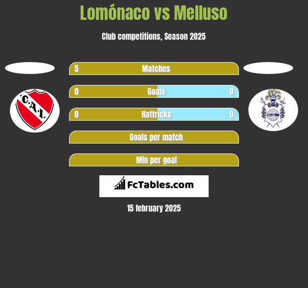 Lomónaco vs Melluso h2h player stats