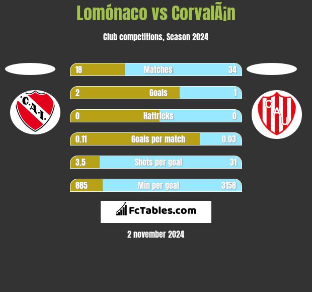 Lomónaco vs CorvalÃ¡n h2h player stats