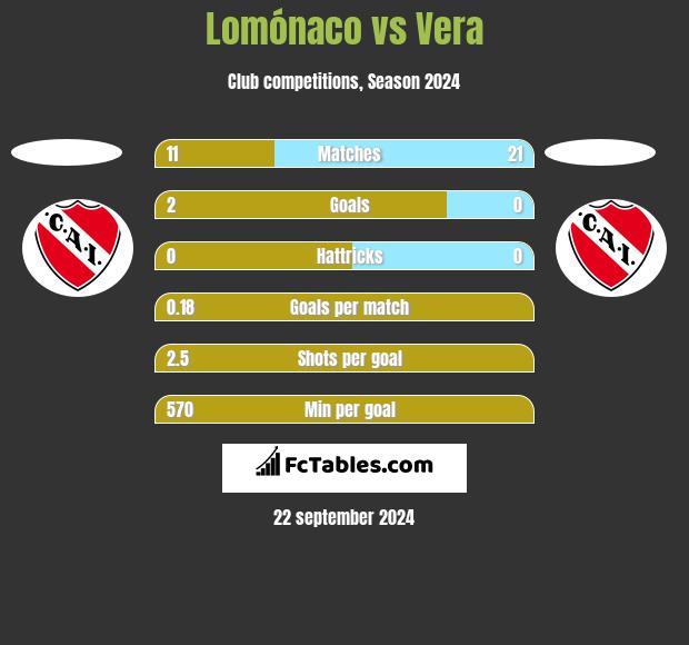 Lomónaco vs Vera h2h player stats