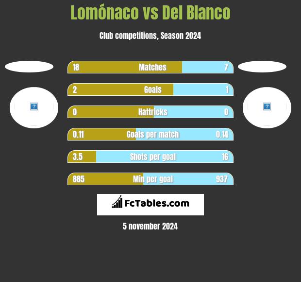 Lomónaco vs Del Blanco h2h player stats