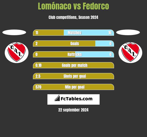 Lomónaco vs Fedorco h2h player stats