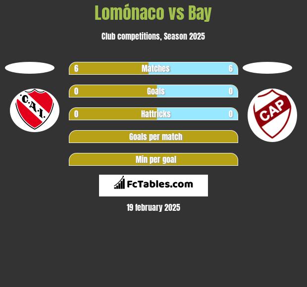 Lomónaco vs Bay h2h player stats